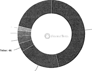 Bitcoin Alternativen Kreisdiagramm